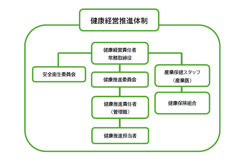 健康経営推進体制